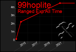 Total Graph of 99hoplite