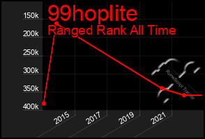 Total Graph of 99hoplite