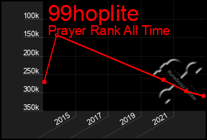 Total Graph of 99hoplite