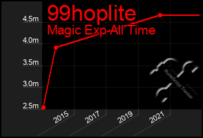 Total Graph of 99hoplite