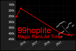 Total Graph of 99hoplite