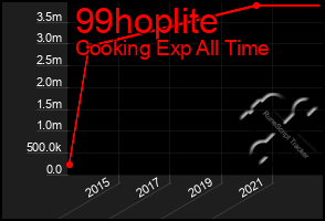 Total Graph of 99hoplite