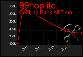 Total Graph of 99hoplite