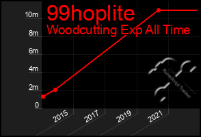 Total Graph of 99hoplite