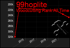 Total Graph of 99hoplite