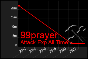 Total Graph of 99prayer