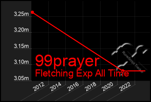 Total Graph of 99prayer