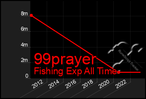 Total Graph of 99prayer