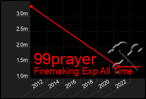 Total Graph of 99prayer