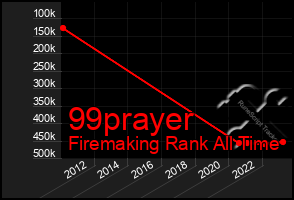 Total Graph of 99prayer