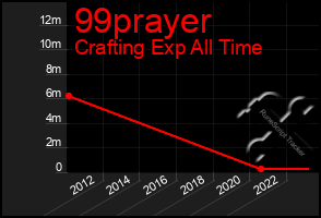 Total Graph of 99prayer