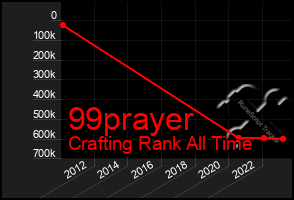 Total Graph of 99prayer