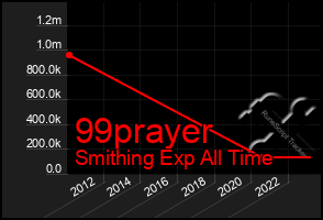 Total Graph of 99prayer