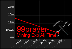 Total Graph of 99prayer