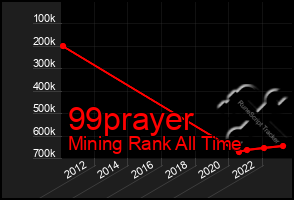 Total Graph of 99prayer