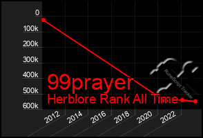 Total Graph of 99prayer