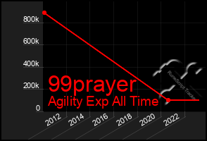 Total Graph of 99prayer