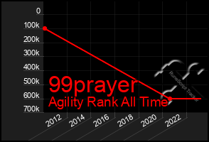 Total Graph of 99prayer