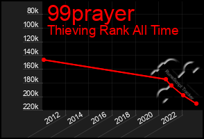 Total Graph of 99prayer