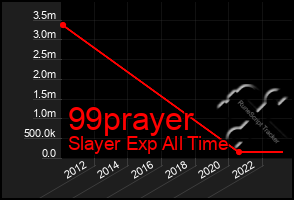 Total Graph of 99prayer