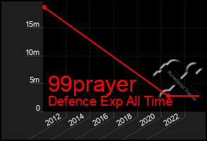 Total Graph of 99prayer