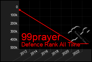 Total Graph of 99prayer