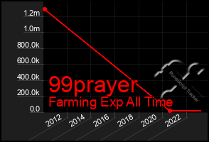 Total Graph of 99prayer