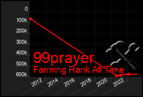 Total Graph of 99prayer