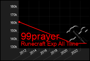 Total Graph of 99prayer