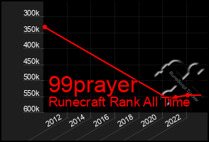 Total Graph of 99prayer