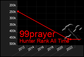 Total Graph of 99prayer