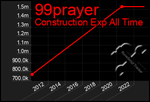 Total Graph of 99prayer