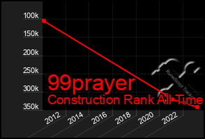 Total Graph of 99prayer