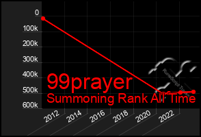 Total Graph of 99prayer