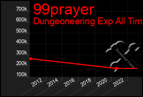 Total Graph of 99prayer