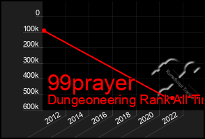 Total Graph of 99prayer