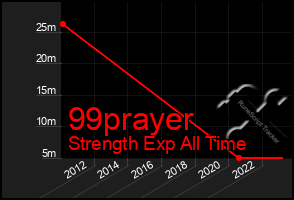 Total Graph of 99prayer