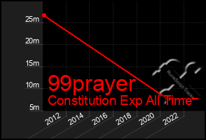 Total Graph of 99prayer