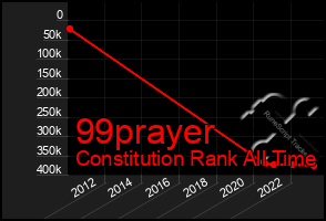 Total Graph of 99prayer