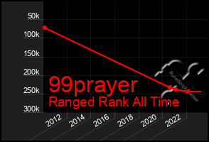 Total Graph of 99prayer