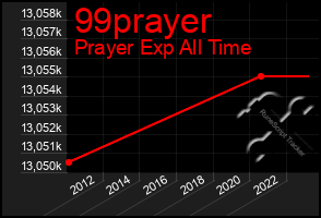 Total Graph of 99prayer