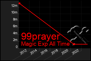 Total Graph of 99prayer