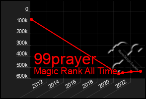 Total Graph of 99prayer