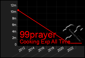 Total Graph of 99prayer