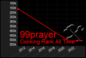 Total Graph of 99prayer