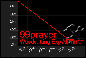 Total Graph of 99prayer