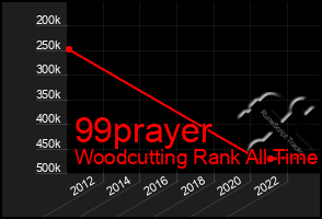 Total Graph of 99prayer