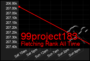 Total Graph of 99project183