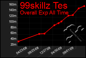 Total Graph of 99skillz Tes