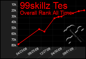 Total Graph of 99skillz Tes